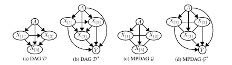 Four causal graphs used in the interventional fairness formulation