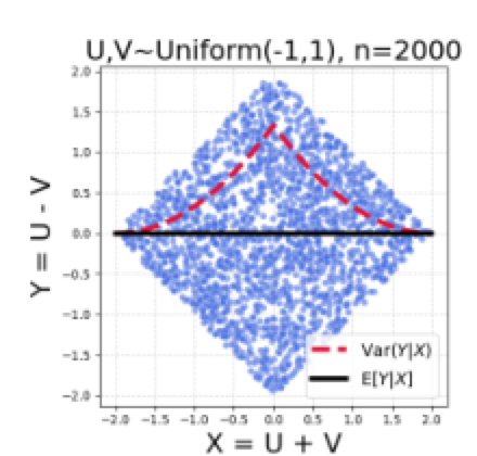 Scatter plot illustrating conditional variance in LiNGIC