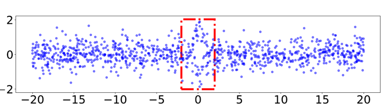 Scatter plot highlighting a rare dependence region